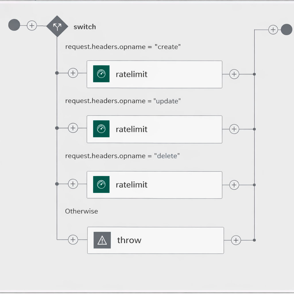 Assembly switch routing to ratelimit policies by opname header
